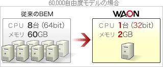 従来のBEMとWAONの比較図（60,000自由度モデルの場合）